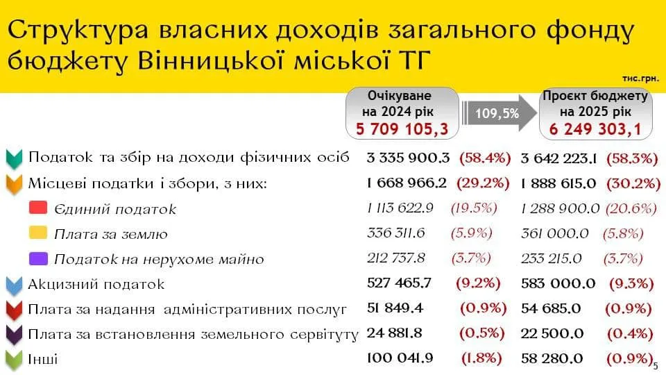 Вінницька міськрада затвердила бюджет на 2025 рік