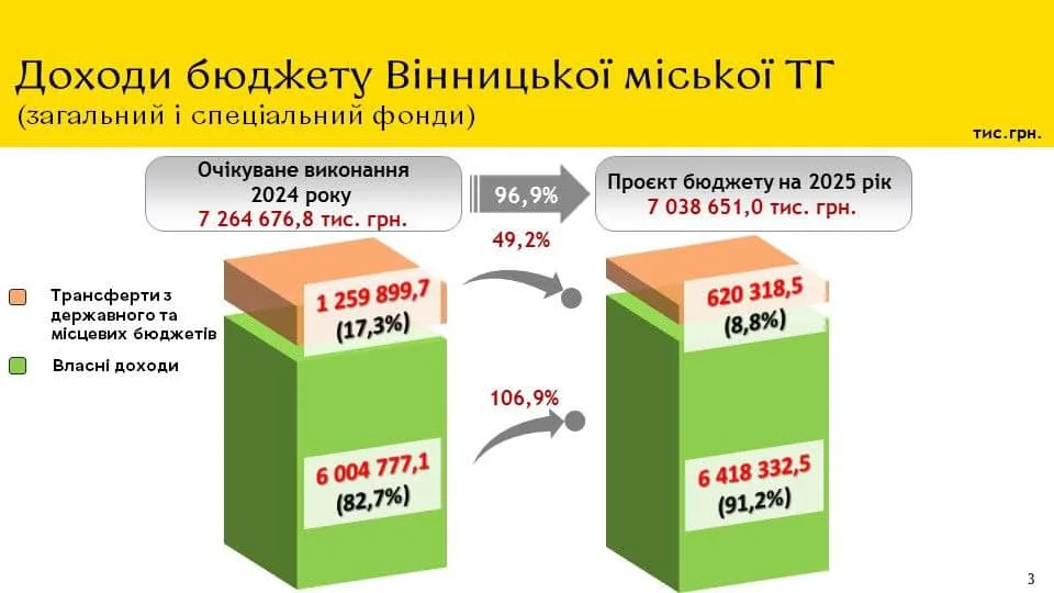 Вінницька міськрада затвердила бюджет на 2025 рік