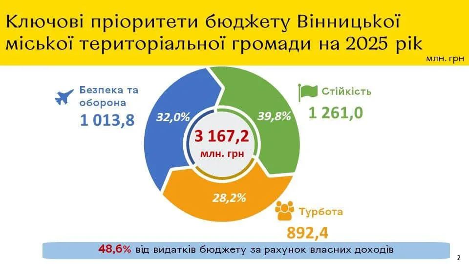 Вінницька міськрада затвердила бюджет на 2025 рік