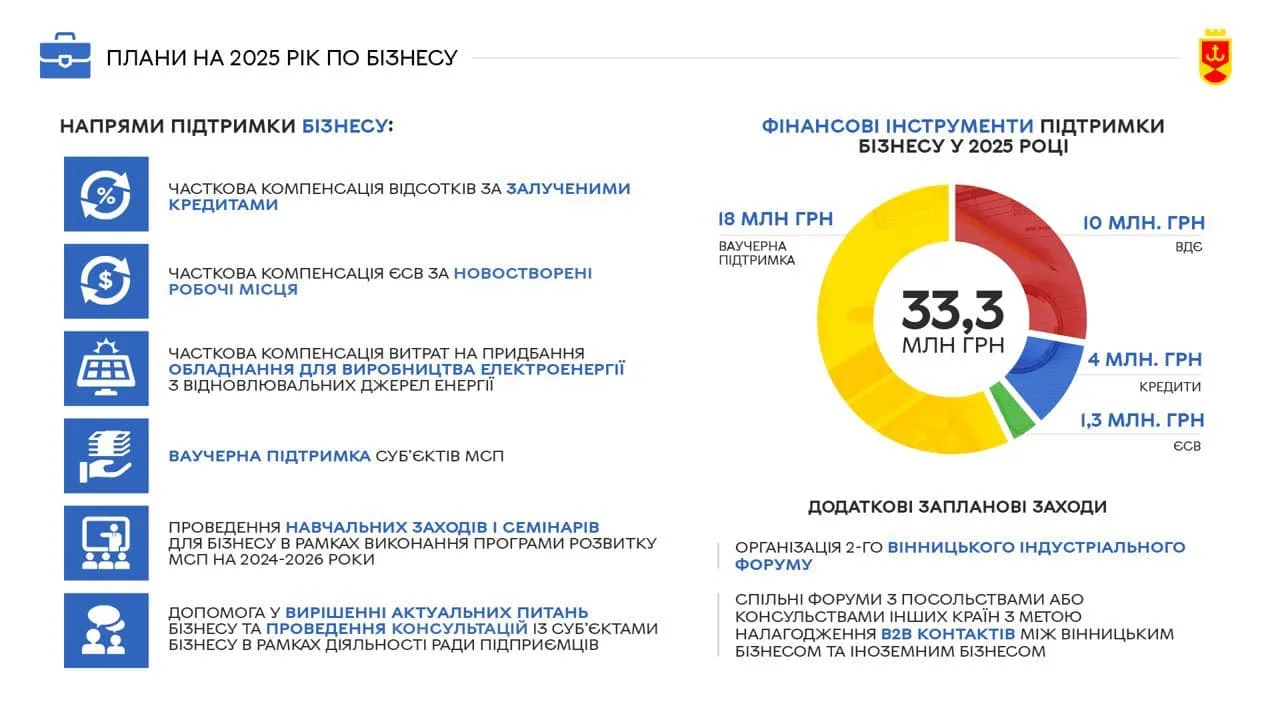 Вінницька міськрада затвердила Програму економічного і соціального розвитку ВМТГ