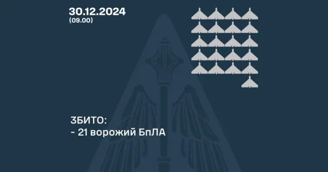 Вночі над Україною збили 21 із 43 ворожих безпілотників