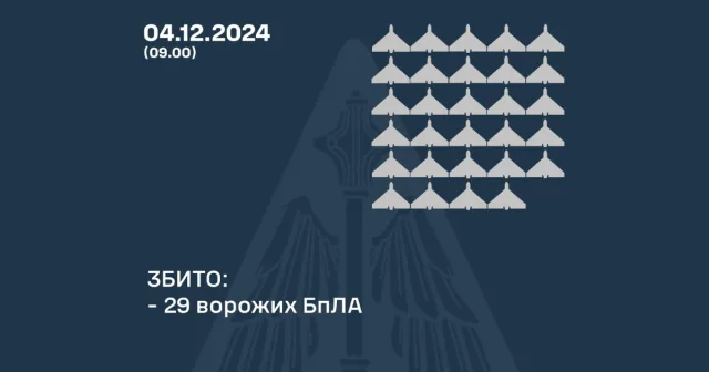 Вночі захисники неба збили над Україною 29 ворожих БпЛА