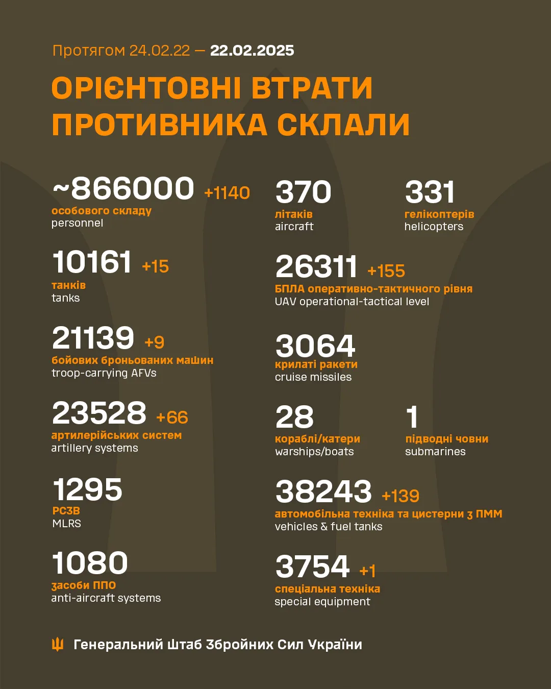 90 боєзіткнень та мінус 1140 окупантів: зведення Генштабу та дані щодо втрат ворога за добу