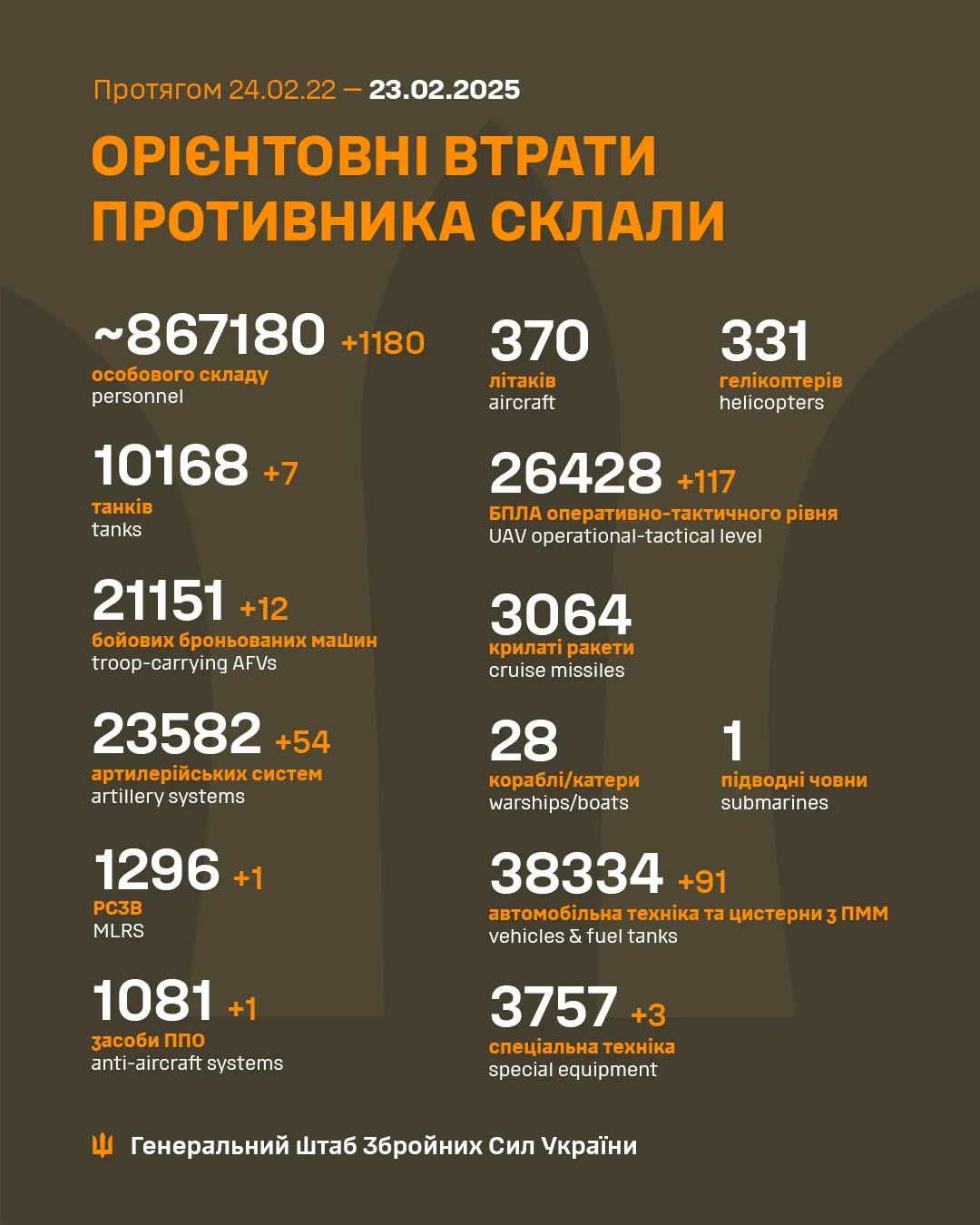 112 бойових зіткнень та мінус 1180 окупантів: зведення Генштабу та дані щодо втрат ворога за добу