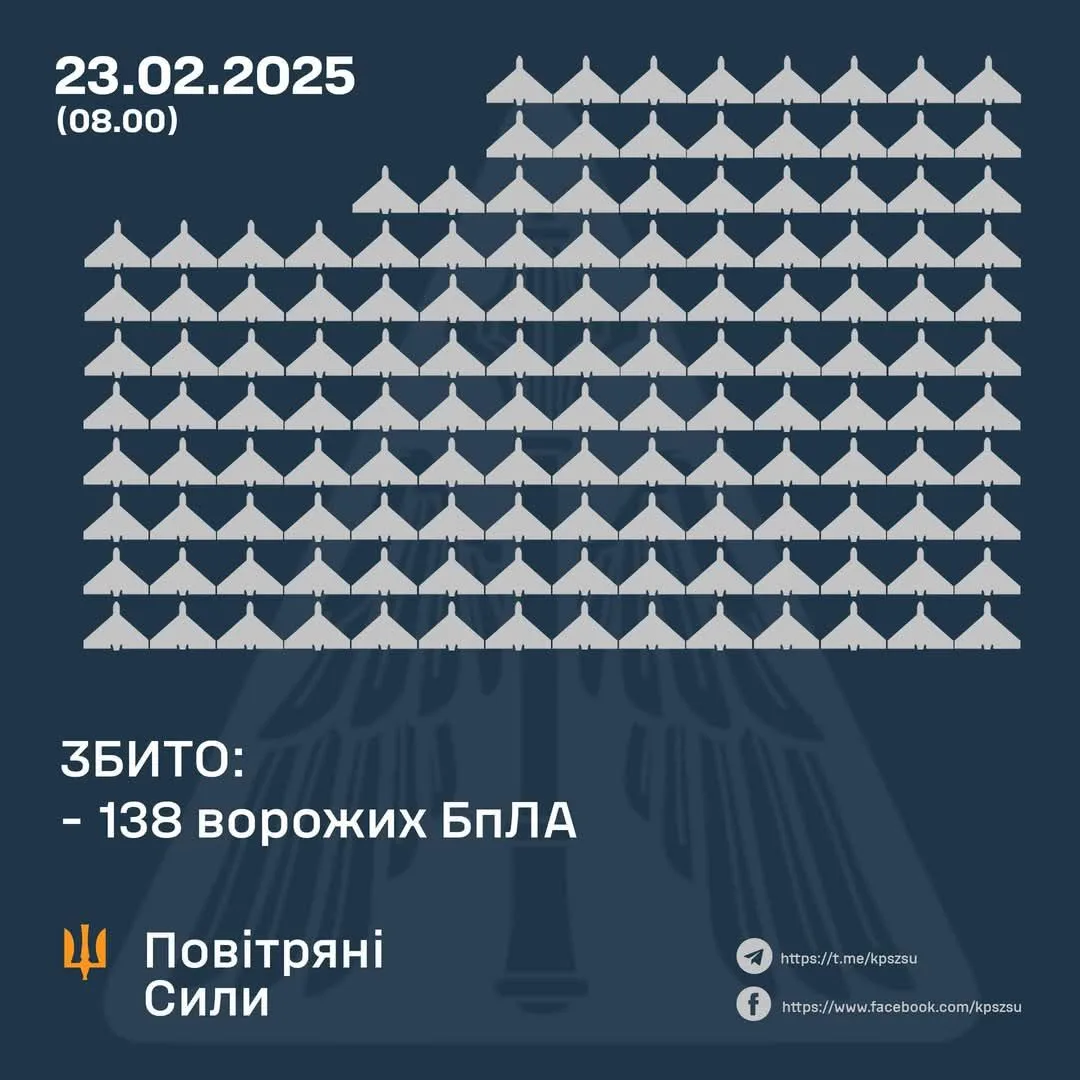 Над Україною вночі знищили 138 ворожих безпілотників